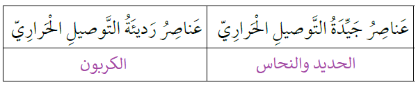 أصنف العناصر إلى جيدة التوصيل ورديئة التوصيل للحرارة